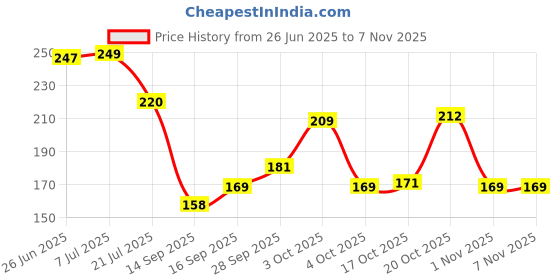 flipkart.com flipkart smartbuy 210 cm (7 ft) Polyester Semi Transparent Door Curtain Single Curtain flipkart smartbuy Price History Graph from 26 Jun 2025 to 6 Nov 2025