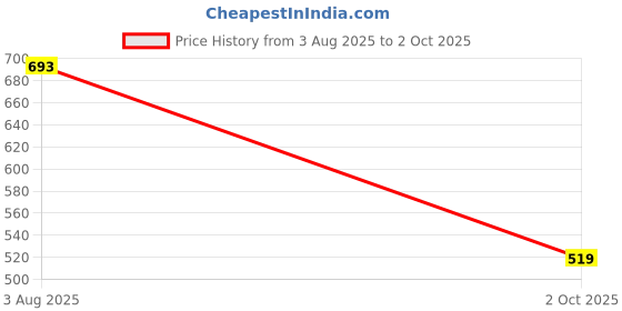 flipkart.com flipkart smartbuy 213 cm (7 ft) Polycotton Semi Transparent Door Curtain (Pack Of 2) flipkart smartbuy Price History Graph from 3 Aug 2025 to 2 Oct 2025