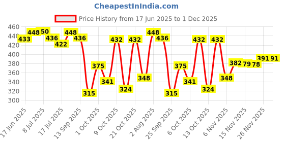 flipkart.com flipkart smartbuy 213.36 cm (7 ft) Polyester Semi Transparent Door Curtain (Pack Of 2) flipkart smartbuy Price History Graph from 17 Jun 2025 to 30 Nov 2025