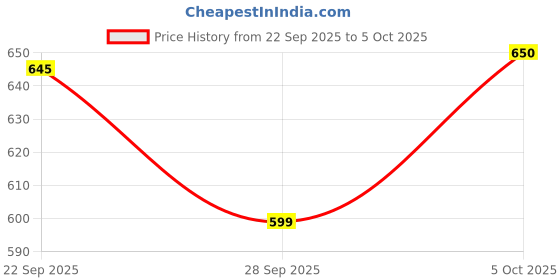 flipkart.com flipkart smartbuy 214 cm (7 ft) Net Semi Transparent Door Curtain (Pack Of 4) flipkart smartbuy Price History Graph from 22 Sep 2025 to 5 Oct 2025