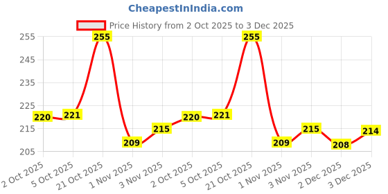 flipkart.com flipkart smartbuy 214 cm (7 ft) Net Semi Transparent Door Curtain Single Curtain flipkart smartbuy Price History Graph from 2 Oct 2025 to 2 Dec 2025