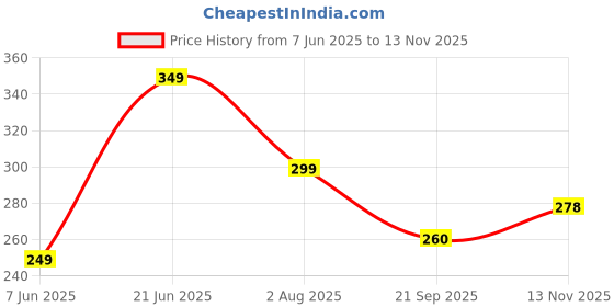 flipkart.com flipkart smartbuy 220 TC Cotton Double Floral Flat Bedsheet flipkart smartbuy Price History Graph from 7 Jun 2025 to 13 Nov 2025