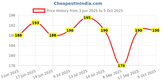 flipkart.com Flipkart SmartBuy 22MM Silicon Smart Watch Strap/Belt (CHECK IMAGES FOR COMPATIBLE MODELS) Smart Watch Strap Price History Graph from 3 Jun 2025 to 5 Oct 2025