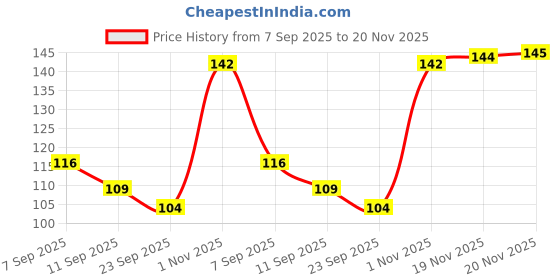 flipkart.com flipkart smartbuy 24 Pcs Multicolored Candle flipkart smartbuy Price History Graph from 7 Sep 2025 to 20 Nov 2025