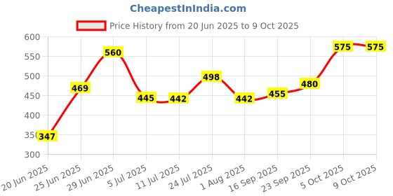 flipkart.com flipkart smartbuy 25-in-1 Wire Stripper, Multifunctional Wire Stripping Tool Groove Plier flipkart smartbuy Price History Graph from 20 Jun 2025 to 8 Oct 2025