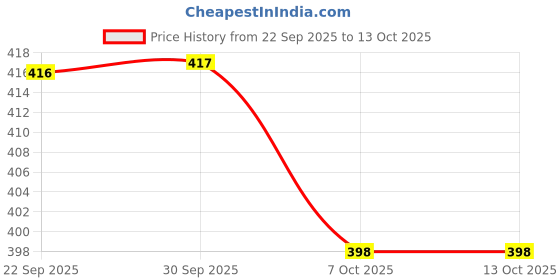 flipkart.com Flipkart SmartBuy 25 W Supercharge 3 A Wall Charger for Mobile Price History Graph from 22 Sep 2025 to 13 Oct 2025