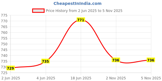 flipkart.com flipkart smartbuy 3 Compartment Stainless 3 Containers Lunch Box flipkart smartbuy Price History Graph from 2 Jun 2025 to 4 Nov 2025