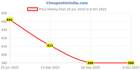 flipkart.com flipkart smartbuy 3 Fold Digital Printed Rain and Sun Protective Umbrella flipkart smartbuy Price History Graph from 25 Jun 2025 to 6 Oct 2025