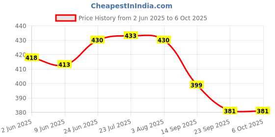 flipkart.com flipkart smartbuy 3 Fold Digital Printed Rain Sun & UV Rays Protective Manual Open Umbrella flipkart smartbuy Price History Graph from 2 Jun 2025 to 6 Oct 2025