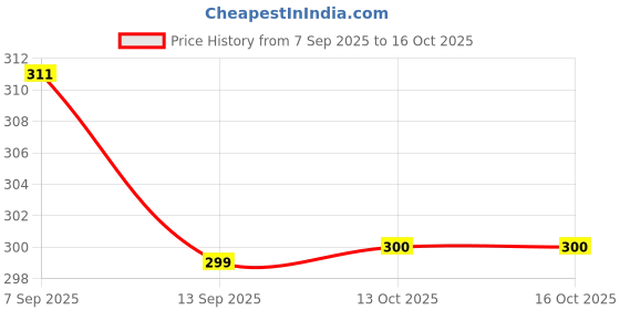 flipkart.com flipkart smartbuy 3-Function Faucet Extension/Faucet Extender With 360° Rotating/Foam Flow Aerator Faucet Nozzle flipkart smartbuy Price History Graph from 7 Sep 2025 to 16 Oct 2025