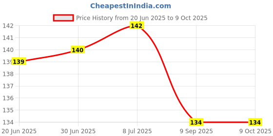 flipkart.com Flipkart SmartBuy 3 in 1 Screen Cleaning Kit for Mobiles, Laptops, Computers Price History Graph from 20 Jun 2025 to 8 Oct 2025