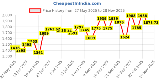 flipkart.com flipkart smartbuy 3 Layer Kitchen Trolley Storage Rack Square Design Fruits & Vegetable Basket Iron Kitchen Trolley flipkart smartbuy Price History Graph from 27 May 2025 to 26 Nov 2025