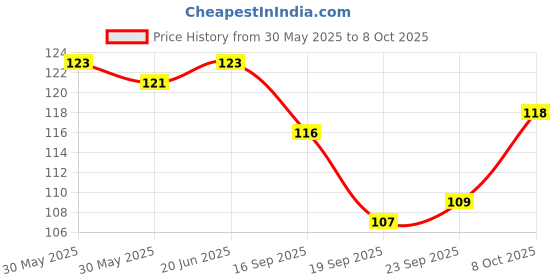 flipkart.com flipkart smartbuy 30 LEDs 3 m Yellow Steady String Rice Lights flipkart smartbuy Price History Graph from 30 May 2025 to 7 Oct 2025