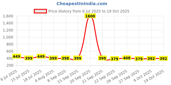 flipkart.com flipkart smartbuy 30 W Basic Round B22 LED Bulb flipkart smartbuy Price History Graph from 6 Jul 2025 to 19 Oct 2025