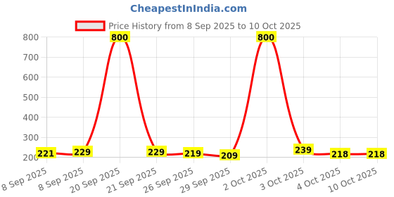 flipkart.com flipkart smartbuy 30 W Basic Round B22 LED Bulb flipkart smartbuy Price History Graph from 8 Sep 2025 to 10 Oct 2025