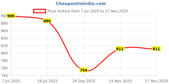 flipkart.com flipkart smartbuy 304 Stainless Steel folding rack for bathroom Shelf-Stand/Bathroom (Pack of 1) silver Towel Holder flipkart smartbuy Price History Graph from 7 Jul 2025 to 16 Nov 2025