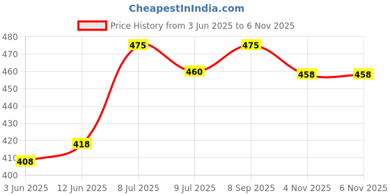 flipkart.com flipkart smartbuy 304 Stainless Steel Heavy Square Towel Bar/Towel Holder-Stand-24 inch(PACK OF 1) silver Towel Holder flipkart smartbuy Price History Graph from 3 Jun 2025 to 5 Nov 2025