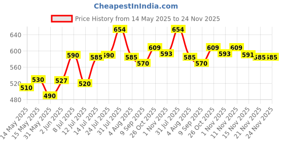 flipkart.com flipkart smartbuy 360 CLEANING MOP SET FLOOR CLEANING COMES WITH 1 MICROFIBER REFILL AND MOP STICK Mop Set flipkart smartbuy Price History Graph from 14 May 2025 to 24 Nov 2025