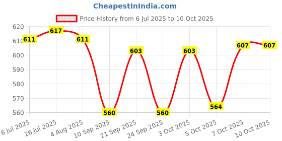 flipkart.com flipkart smartbuy 360 CLEANING MOP SET FLOOR CLEANING COMES WITH 2 MICROFIBER REFILL AND MOP STICK Bucket, Mop, Mop Set flipkart smartbuy Price History Graph from 6 Jul 2025 to 7 Oct 2025