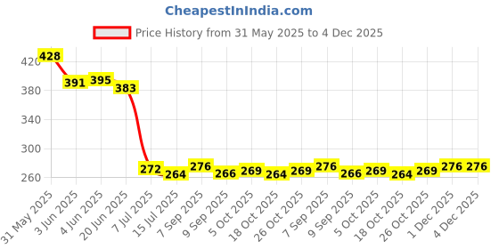 flipkart.com flipkart smartbuy 360 degree Rotating Hook with side notches Plastic Shirt Pack of 24 Hangers For Shirt flipkart smartbuy Price History Graph from 31 May 2025 to 4 Dec 2025