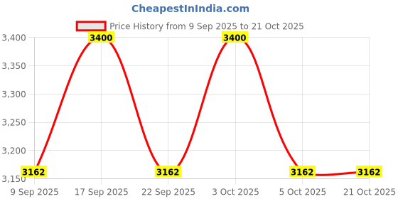 flipkart.com flipkart smartbuy 4 Burner Icon Glass Manual Gas Stove flipkart smartbuy Price History Graph from 9 Sep 2025 to 21 Oct 2025