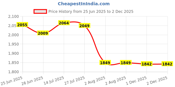 flipkart.com flipkart smartbuy 4 Layer Kitchen Trolley Storage Rack Square Design Fruits & Vegetable Basket Iron Kitchen Trolley flipkart smartbuy Price History Graph from 25 Jun 2025 to 2 Dec 2025