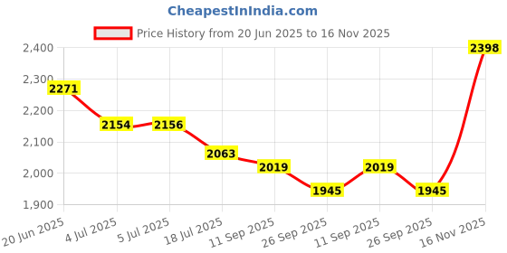 flipkart.com flipkart smartbuy 4 Layer Round Kitchen Trolley Storage Rack Square Design Fruits&Vegetable Basket Iron Kitchen Trolley flipkart smartbuy Price History Graph from 20 Jun 2025 to 16 Nov 2025