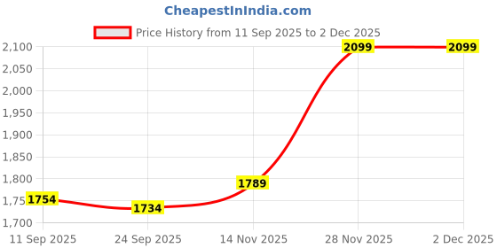 flipkart.com flipkart smartbuy 4 Step Kitchen platform ladder Steel Ladder flipkart smartbuy Price History Graph from 11 Sep 2025 to 1 Dec 2025