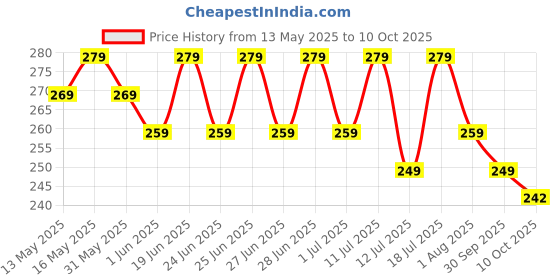 flipkart.com flipkart smartbuy 40 W Basic Round B22 LED Bulb flipkart smartbuy Price History Graph from 13 May 2025 to 10 Oct 2025
