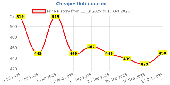 flipkart.com flipkart smartbuy 40 w Basic Round B22 LED Bulb flipkart smartbuy Price History Graph from 11 Jul 2025 to 17 Oct 2025