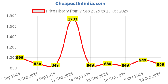 flipkart.com flipkart smartbuy 40 w Basic Round B22 LED Bulb flipkart smartbuy Price History Graph from 7 Sep 2025 to 9 Oct 2025