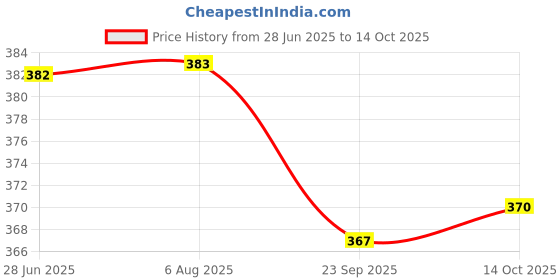flipkart.com flipkart smartbuy 416 Storage Box flipkart smartbuy Price History Graph from 28 Jun 2025 to 14 Oct 2025