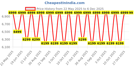flipkart.com flipkart smartbuy 47 L Tower Air Cooler flipkart smartbuy Price History Graph from 22 May 2025 to 5 Dec 2025