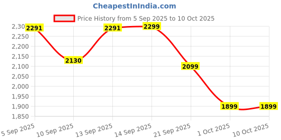 flipkart.com Flipkart SmartBuy 4G LTE Wireless Dongle | All SIM Support | 2100mAh Battery | 150 Mbps Data Card ,Calls not Supported Price History Graph from 5 Sep 2025 to 10 Oct 2025