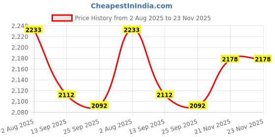 flipkart.com flipkart smartbuy 5 - STEP HYBRID HEAVY DUTY ALUMINUM STEP LADDER Aluminium Ladder flipkart smartbuy Price History Graph from 2 Aug 2025 to 23 Nov 2025