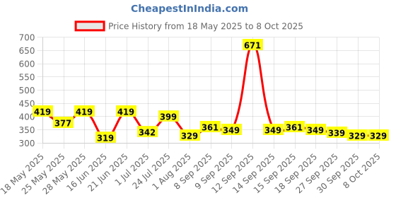 flipkart.com flipkart smartbuy 50 W Basic Round B22 LED Bulb flipkart smartbuy Price History Graph from 18 May 2025 to 7 Oct 2025