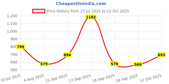 flipkart.com flipkart smartbuy 50 w Basic Round B22 LED Bulb flipkart smartbuy Price History Graph from 23 Jul 2025 to 12 Oct 2025
