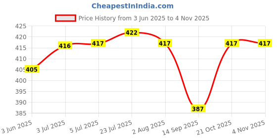 flipkart.com flipkart smartbuy 500 ml Cooking Oil Dispenser flipkart smartbuy Price History Graph from 3 Jun 2025 to 3 Nov 2025
