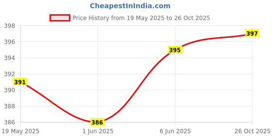 flipkart.com flipkart smartbuy 500 ml Cooking Oil Dispenser Set flipkart smartbuy Price History Graph from 19 May 2025 to 26 Oct 2025