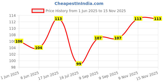flipkart.com flipkart smartbuy 55 cm Wall Stickers Deer with Butterflies in Jungle for Kids Nursery Room Self Adhesive Sticker flipkart smartbuy Price History Graph from 1 Jun 2025 to 15 Nov 2025