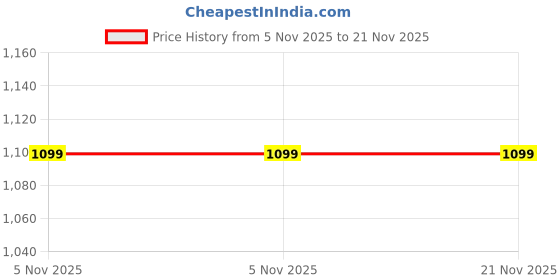 flipkart.com Flipkart SmartBuy 56inch 2in1 Tripod with Carry Bag for DSLR Camera Smartphone Tripod Price History Graph from 5 Nov 2025 to 21 Nov 2025