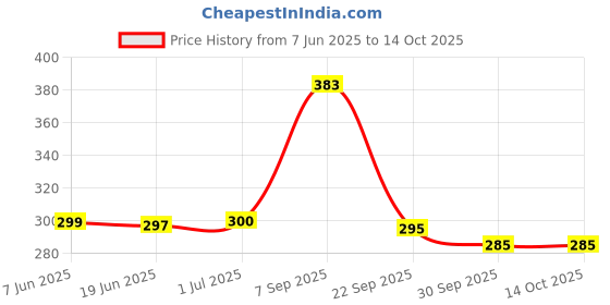 flipkart.com Flipkart SmartBuy 6 Angles Adjustable Aluminum Foldable Portable Laptop/Desktop Stand Laptop Stand Price History Graph from 7 Jun 2025 to 13 Oct 2025
