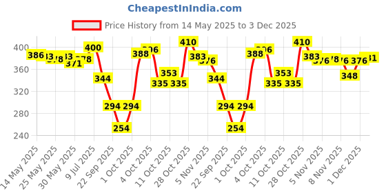 flipkart.com flipkart smartbuy 6 Led Car Grill Light high-quality ABS and imported chips Car Fancy Lights flipkart smartbuy Price History Graph from 14 May 2025 to 3 Dec 2025