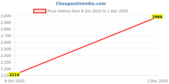 flipkart.com flipkart smartbuy 6 Step Hybrid Heavy Duty Foldable Aluminium Ladder flipkart smartbuy Price History Graph from 8 Oct 2025 to 1 Dec 2025