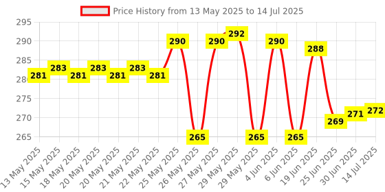 flipkart.com Flipkart SmartBuy 7 Angles Adjustable Foldable Compatible All Other Notebook Laptop Stand Price History Graph from 13 May 2025 to 14 Jul 2025