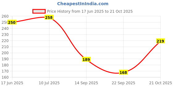 flipkart.com flipkart smartbuy 75 L Grey, Black Laundry Basket flipkart smartbuy Price History Graph from 17 Jun 2025 to 21 Oct 2025