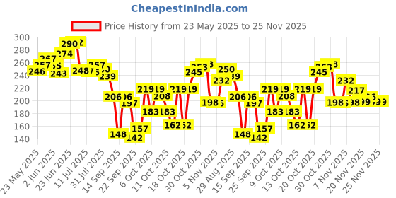 flipkart.com flipkart smartbuy 75 L Grey Laundry Basket flipkart smartbuy Price History Graph from 23 May 2025 to 25 Nov 2025