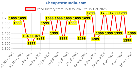flipkart.com flipkart smartbuy - 750 W Juicer Mixer Grinder flipkart smartbuy Price History Graph from 15 May 2025 to 15 Oct 2025