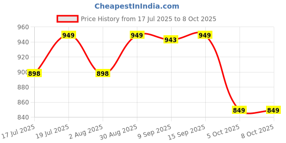 flipkart.com Flipkart SmartBuy 8-in-1 USB-C Hub 4K HDMI, 100Mbps Ethernet, USB 3.0, USB-C PD SD/TF Card Reader, Aluminium Adapter for Mac & Windows USB-C Devices USB Hub Price History Graph from 17 Jul 2025 to 5 Oct 2025
