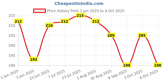 flipkart.com flipkart smartbuy 80 ml Manual Ice Cream Maker flipkart smartbuy Price History Graph from 1 Jun 2025 to 4 Oct 2025
